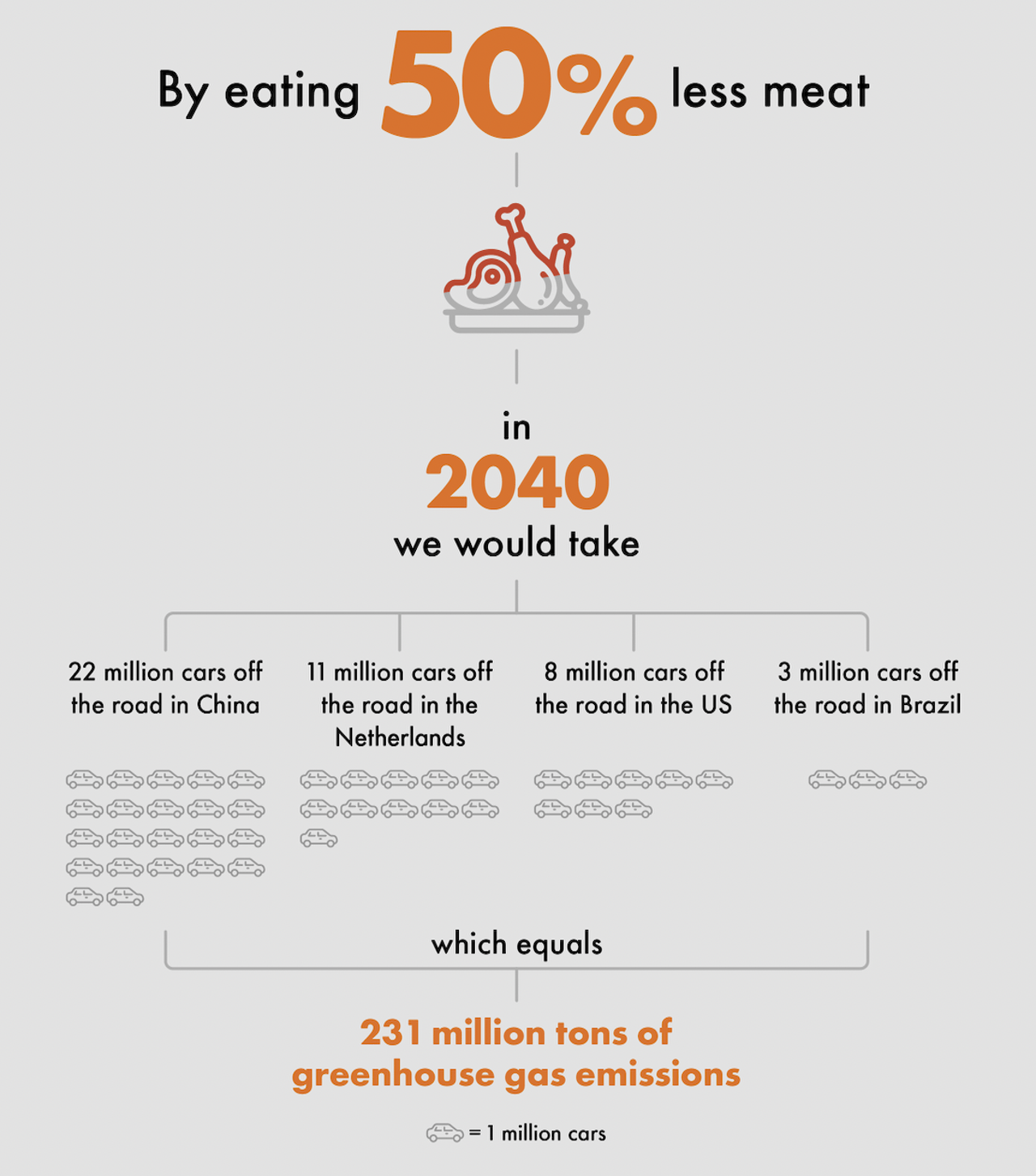 infographic showing the relationship between meat and greenhouse gas emissions