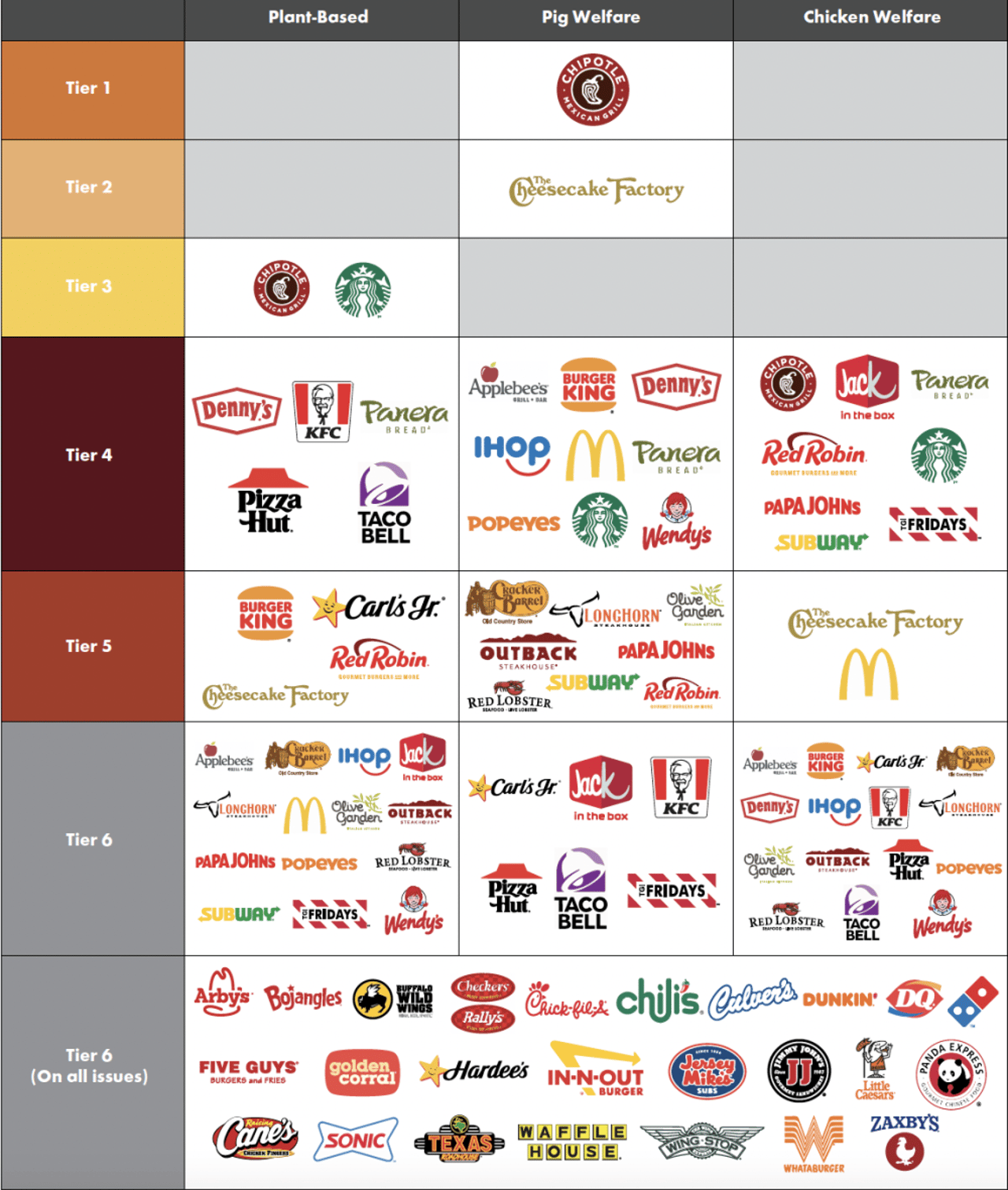 infographic showing a ranking of US restaurant chains