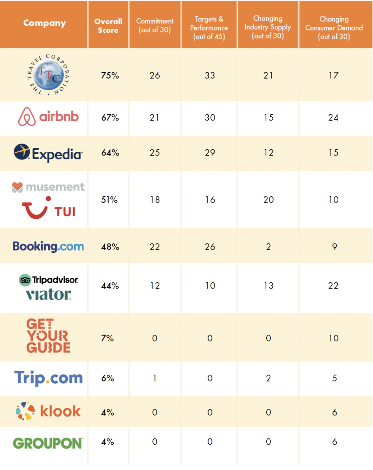 infographic showing a ranking of travel companies from the TTI Report