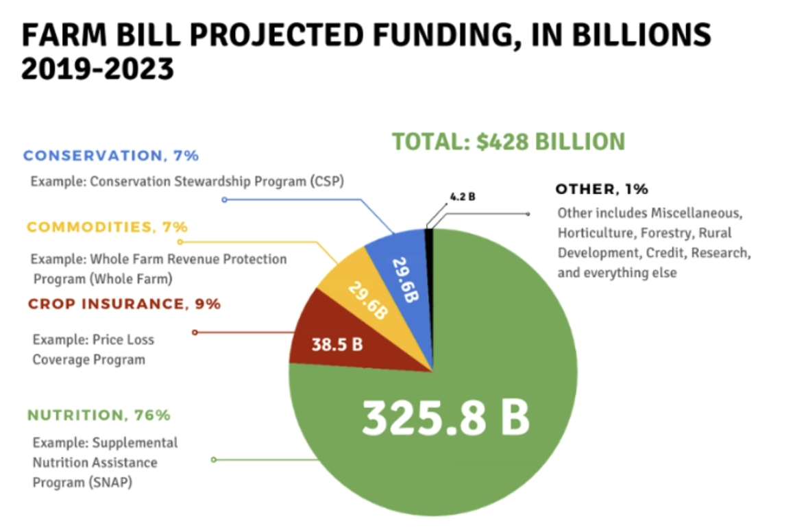 Projected Farm Bill Funding Chart Broken into Five Categories.