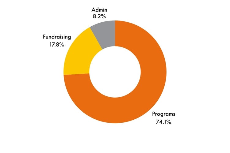 Three Year Averages of 8.2% Admin, 17.8% Fundraising, and 74.1% Programs