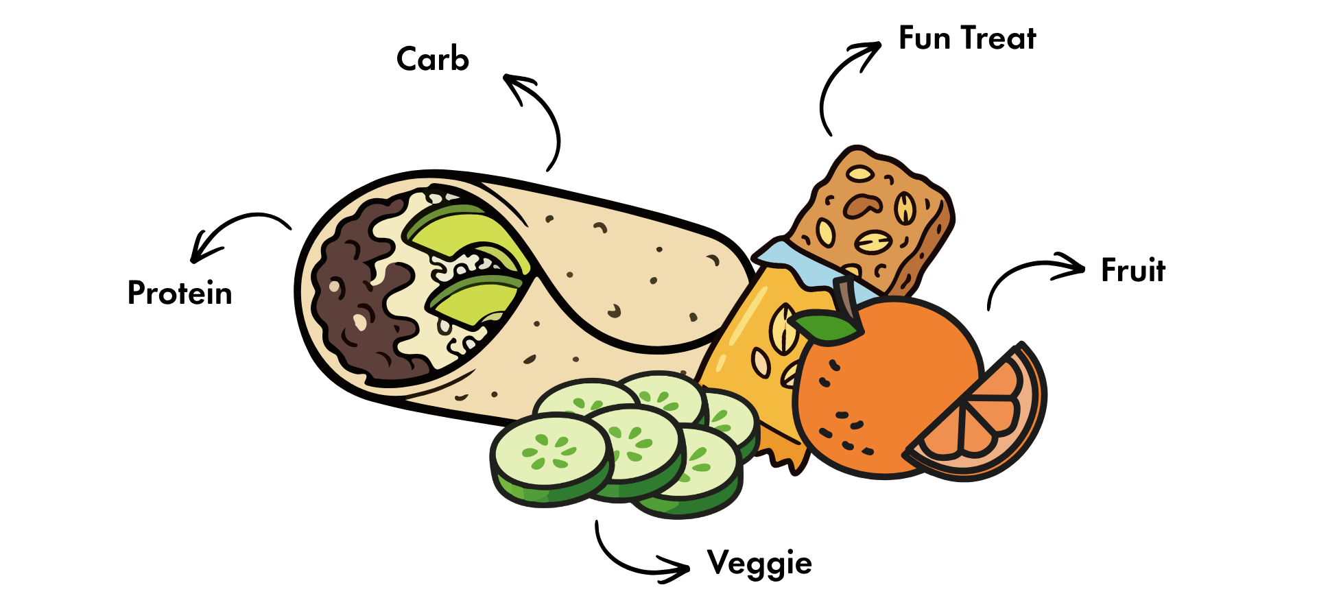Illustration of a wrap, cucumber slices, an orange, and a granola bar with a labels
